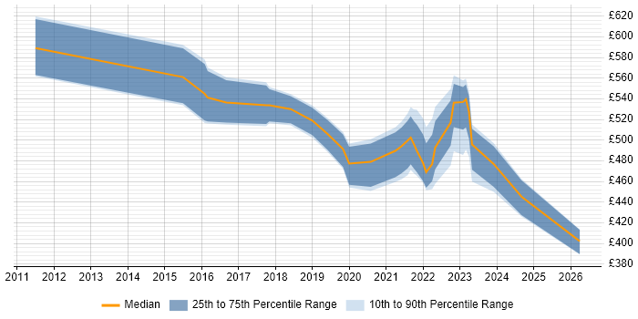Contractor daily rate distribution trend for Agile Delivery Manager job vacancies in Manchester