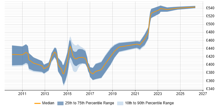 Contractor daily rate distribution trend for Agile Project Manager job vacancies in Manchester