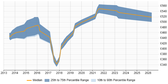 Contractor daily rate distribution trend for Agile Scrum Master job vacancies in Manchester
