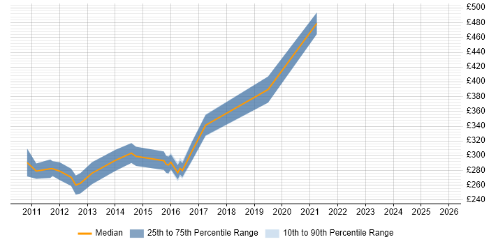 Contractor daily rate distribution trend for Agile Test Analyst job vacancies in Manchester