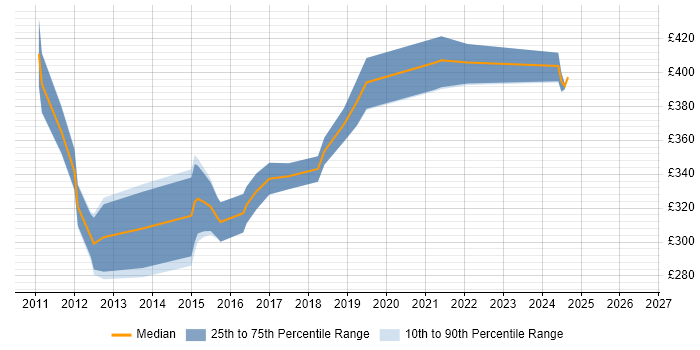 Contractor daily rate distribution trend for jobs in Manchester citing Agile Testing