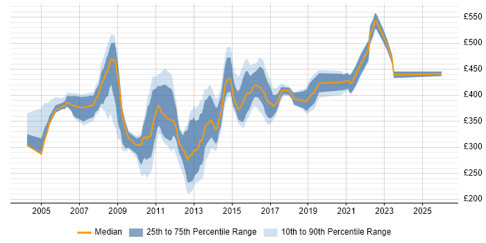 Contractor daily rate distribution trend for jobs in Manchester citing AIX