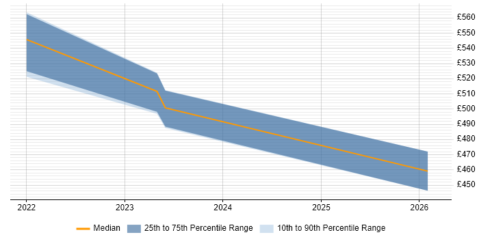 Contractor daily rate distribution trend for jobs in Manchester citing Akamai