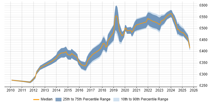 Contractor daily rate distribution trend for jobs in Manchester citing Algorithms Contractor daily rate distribution trend for jobs in Manchester citing Algorithms