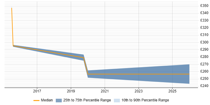 Contractor daily rate distribution trend for jobs in Altrincham citing PMO