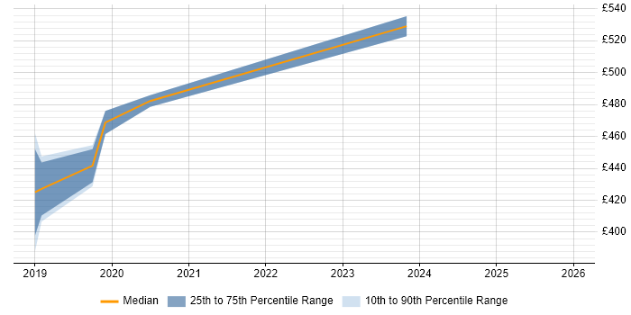 Contractor daily rate distribution trend for jobs in Altrincham citing Selenium
