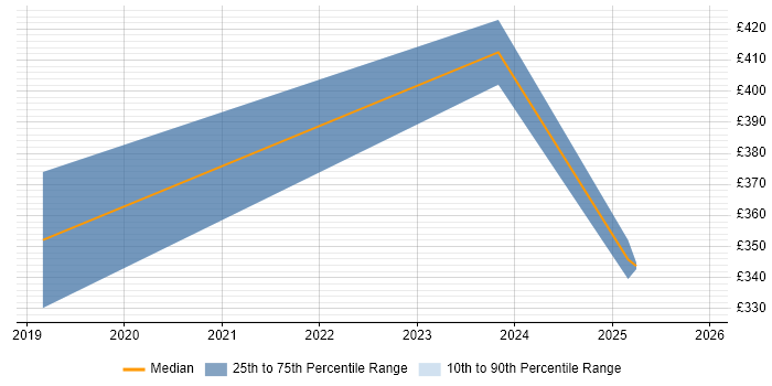 Contractor daily rate distribution trend for Team Leader job vacancies in Altrincham