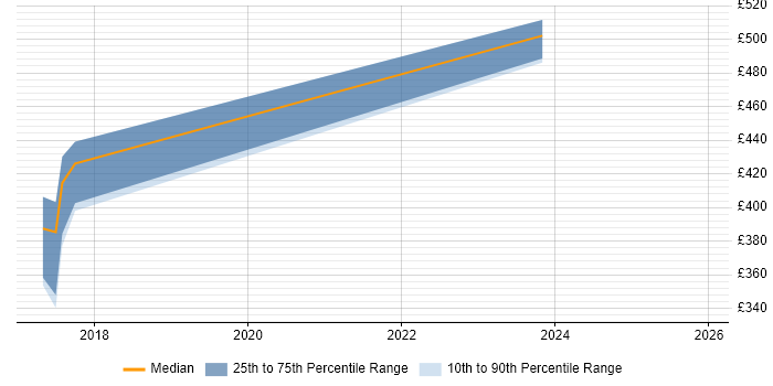Contractor daily rate distribution trend for jobs in Altrincham citing TypeScript