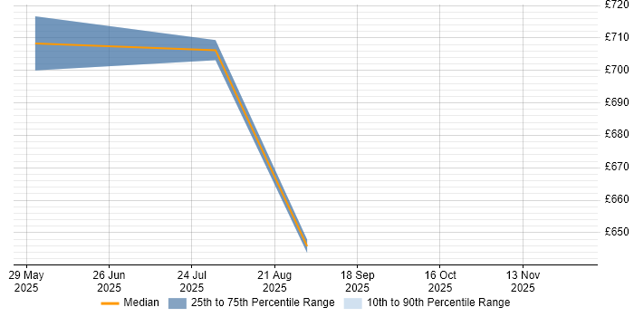 Contractor daily rate distribution trend for jobs in Manchester citing Amazon Bedrock
