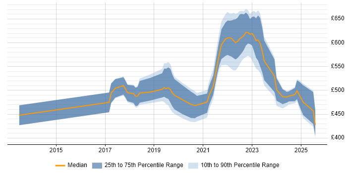 Contractor daily rate distribution trend for jobs in Manchester citing Amazon CloudWatch