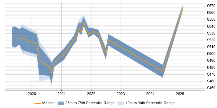 Contractor daily rate distribution trend for jobs in Manchester citing Amazon Cognito
