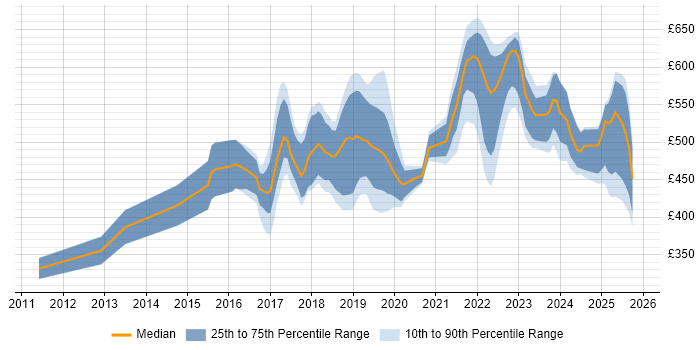 Contractor daily rate distribution trend for jobs in Manchester citing Amazon EC2