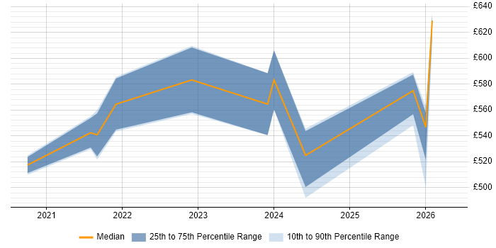 Contractor daily rate distribution trend for jobs in Manchester citing Amazon ECR