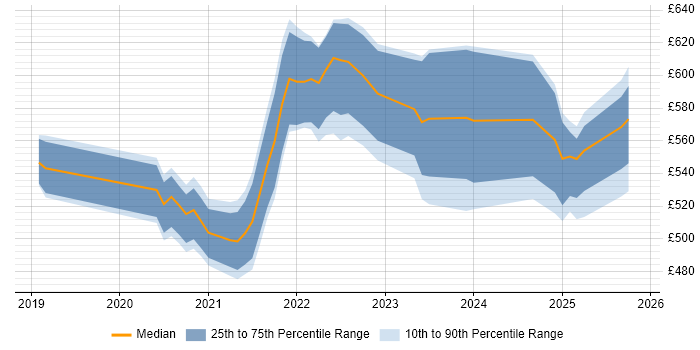 Contractor daily rate distribution trend for jobs in Manchester citing Amazon EKS