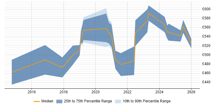 Contractor daily rate distribution trend for jobs in Manchester citing Amazon EMR