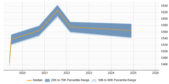 Contractor daily rate distribution trend for jobs in Manchester citing Amazon GuardDuty