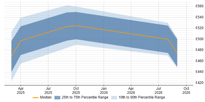 Contractor daily rate distribution trend for jobs in Manchester citing Amazon MSK