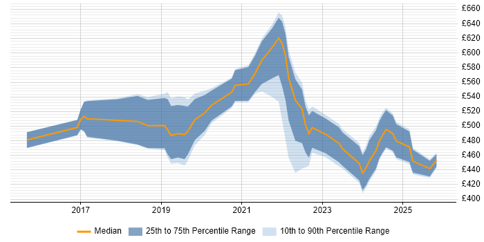 Contractor daily rate distribution trend for jobs in Manchester citing Amazon Redshift