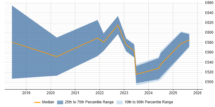 Contractor daily rate distribution trend for jobs in Manchester citing Amazon SageMaker