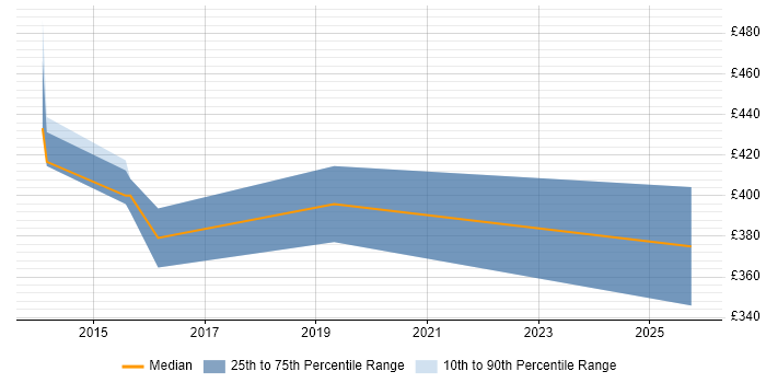 Contractor daily rate distribution trend for AML Business Analyst job vacancies in Manchester