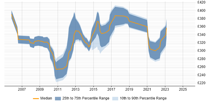 Contractor daily rate distribution trend for Analyst Developer job vacancies in Manchester Contractor daily rate distribution trend for Analyst Developer job vacancies in Manchester