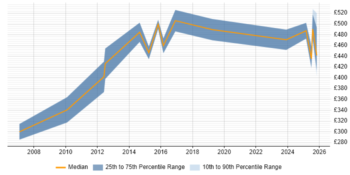 Contractor daily rate distribution trend for jobs in Manchester citing Analytical Modelling