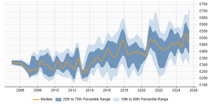 Contractor daily rate distribution trend for jobs in Manchester citing Analytical Skills Contractor daily rate distribution trend for jobs in Manchester citing Analytical Skills