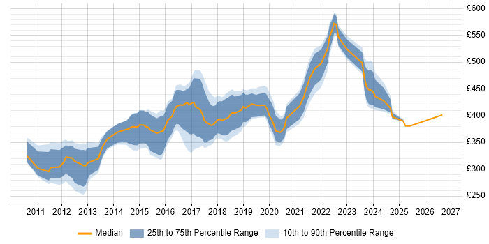 Contractor daily rate distribution trend for Android Developer job vacancies in Manchester