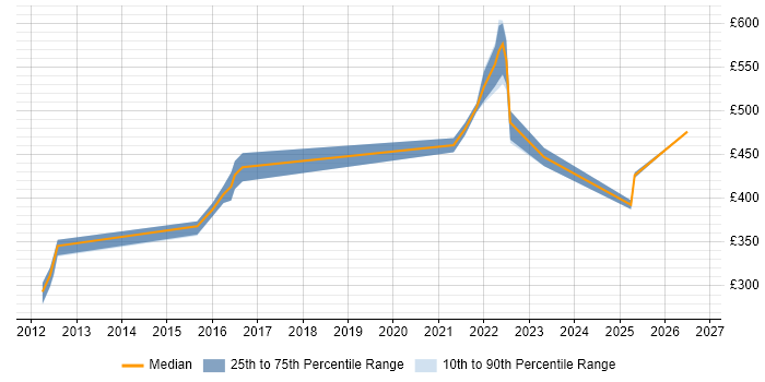 Contractor daily rate distribution trend for Android Engineer job vacancies in Manchester