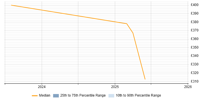 Contractor daily rate distribution trend for jobs in Manchester citing Android Jetpack
