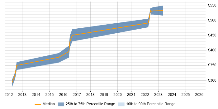 Contractor daily rate distribution trend for Android Software Engineer job vacancies in Manchester