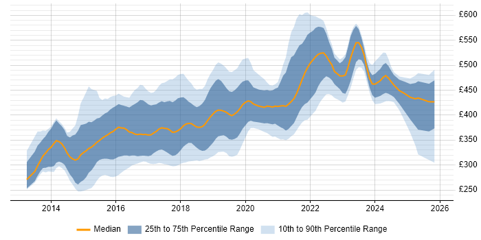 Contractor daily rate distribution trend for jobs in Manchester citing AngularJS