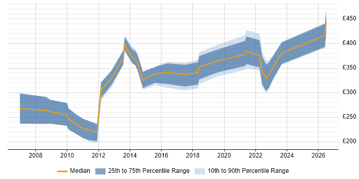 Contractor daily rate distribution trend for jobs in Manchester citing Animation