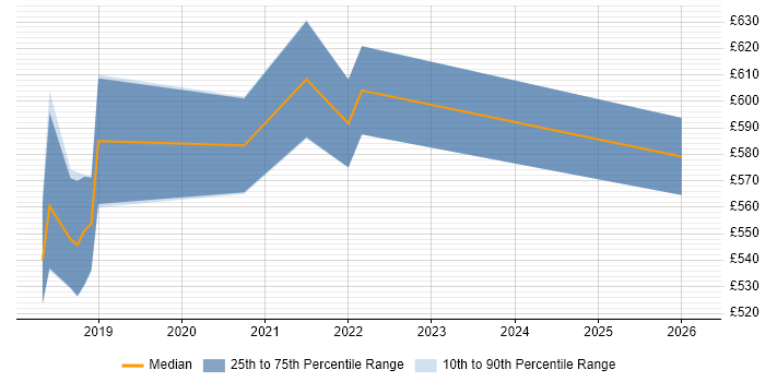 Contractor daily rate distribution trend for jobs in Manchester citing Anomaly Detection
