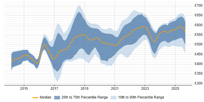 Contractor daily rate distribution trend for jobs in Manchester citing Ansible Contractor daily rate distribution trend for jobs in Manchester citing Ansible