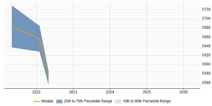 Contractor daily rate distribution trend for jobs in Manchester citing Anthos