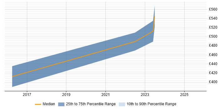 Contractor daily rate distribution trend for jobs in Manchester citing Anypoint Contractor daily rate distribution trend for jobs in Manchester citing Anypoint
