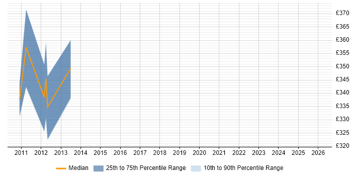 Contractor daily rate distribution trend for jobs in Manchester citing Apache Axis