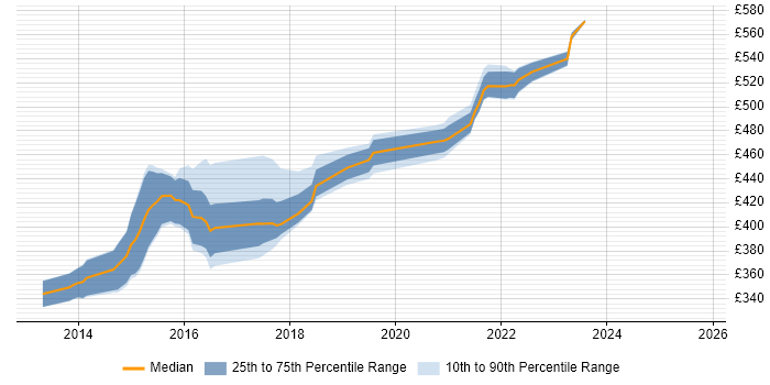 Contractor daily rate distribution trend for jobs in Manchester citing Apache Camel Contractor daily rate distribution trend for jobs in Manchester citing Apache Camel