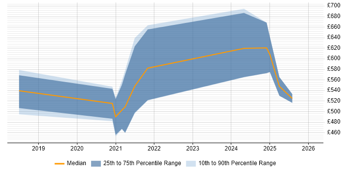 Contractor daily rate distribution trend for jobs in Manchester citing Apache NiFi