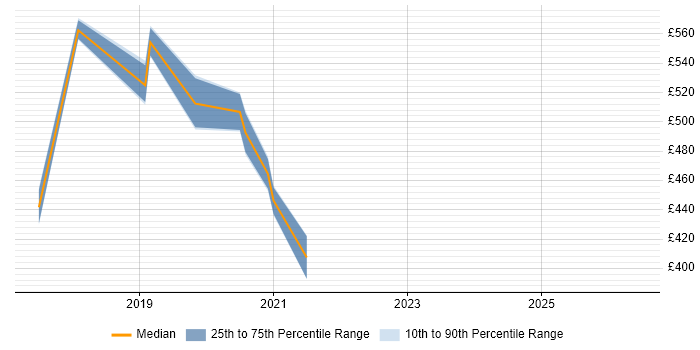 Contractor daily rate distribution trend for jobs in Manchester citing Apache ZooKeeper