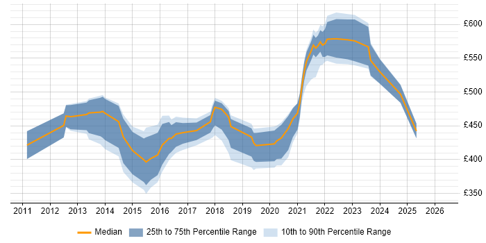 Contractor daily rate distribution trend for jobs in Manchester citing Apex Code