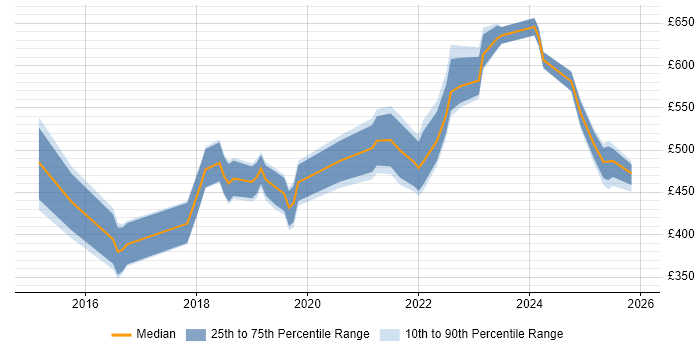 Contractor daily rate distribution trend for jobs in Manchester citing API Design