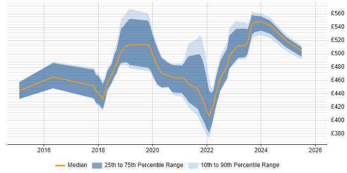 Contractor daily rate distribution trend for jobs in Manchester citing API Management