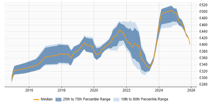 Contractor daily rate distribution trend for jobs in Manchester citing API Testing