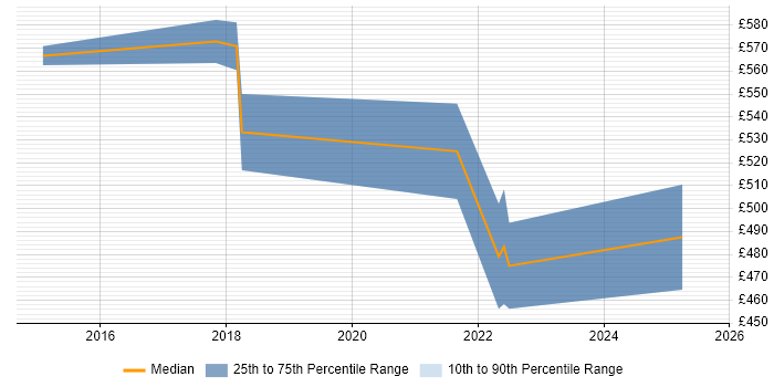 Contractor daily rate distribution trend for jobs in Manchester citing APMG Contractor daily rate distribution trend for jobs in Manchester citing APMG