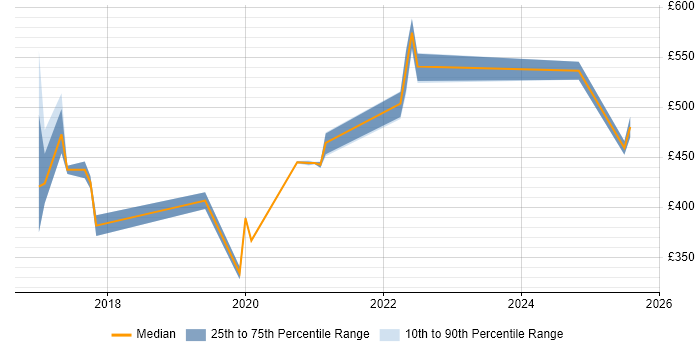 Contractor daily rate distribution trend for jobs in Manchester citing AppDynamics