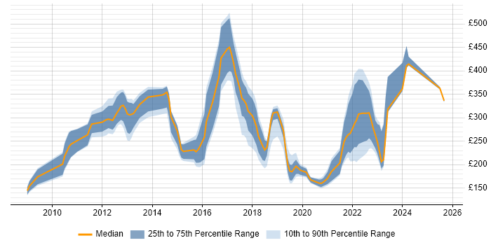 Contractor daily rate distribution trend for jobs in Manchester citing Apple Contractor daily rate distribution trend for jobs in Manchester citing Apple