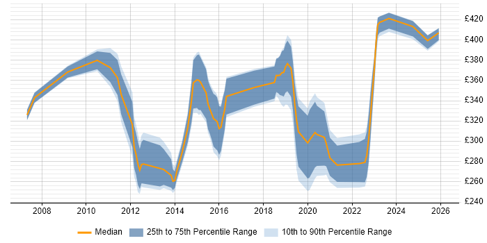 Contractor daily rate distribution trend for jobs in Manchester citing Application Packaging