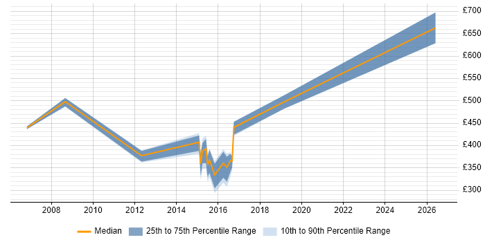 Contractor daily rate distribution trend for jobs in Manchester citing Application Rationalisation